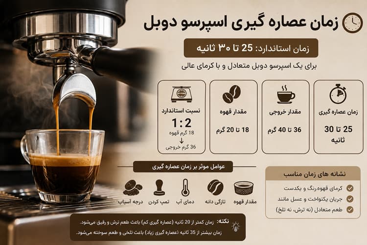 زمان عصاره گیری اسپرسو دوبل | بهترین زمان برای یک شات استاندارد